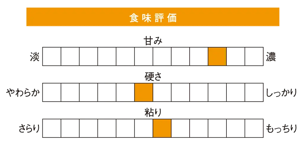 ななつぼし 食味評価