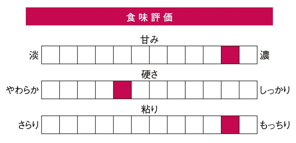 ゆめぴりか 食味評価